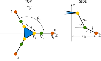 forward kinematic model