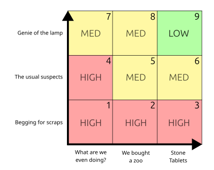 Execution risk chart
