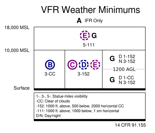 VFR rules